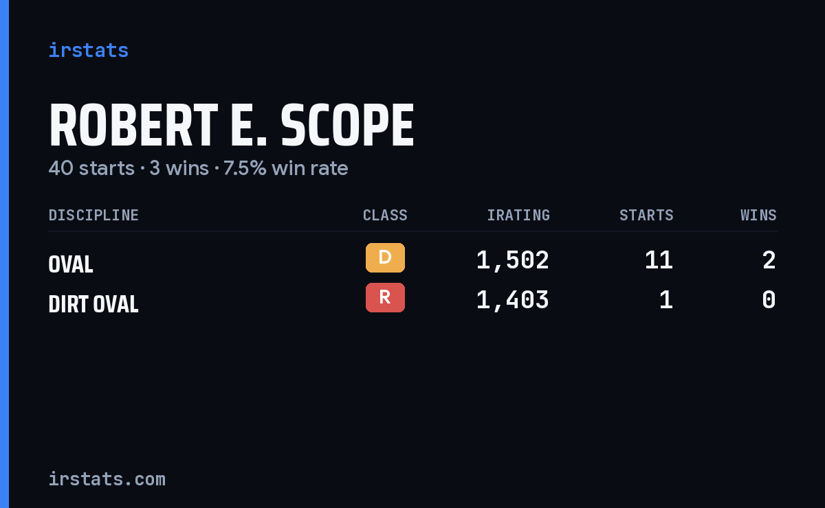 Robert E. Scope iRacing stats card