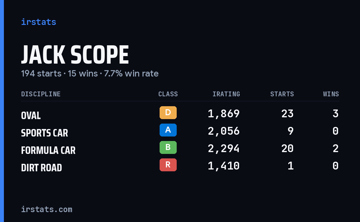 Jack Scope iRacing stats card