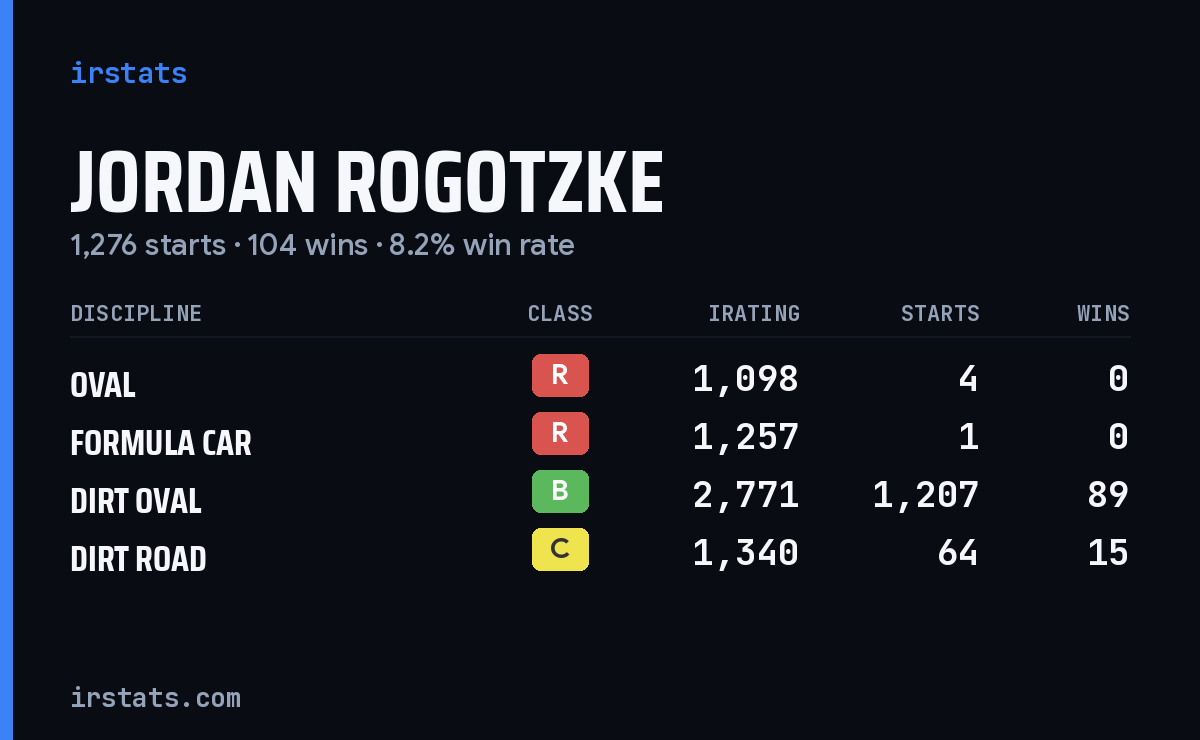Jordan Rogotzke iRacing stats card