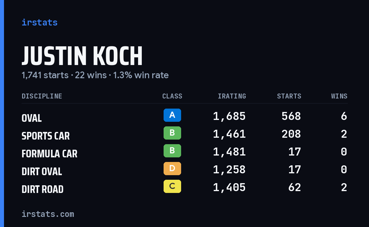 Justin Koch iRacing stats card