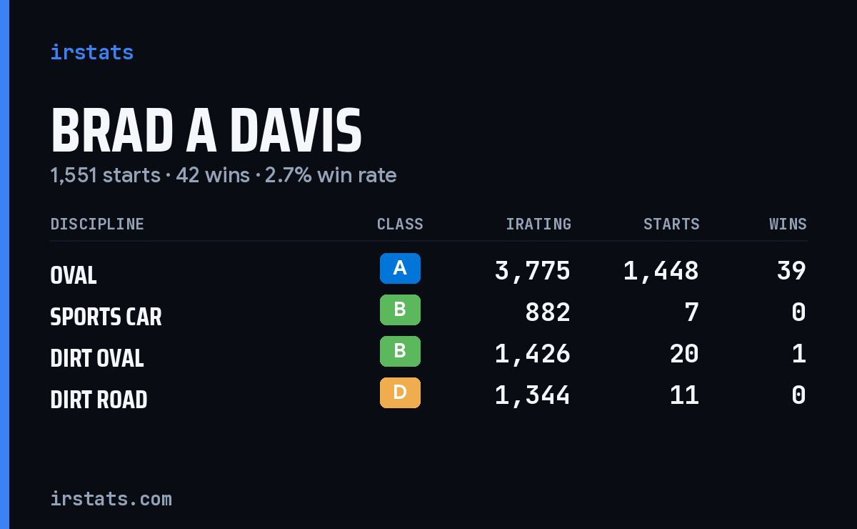 Brad A Davis iRacing stats card