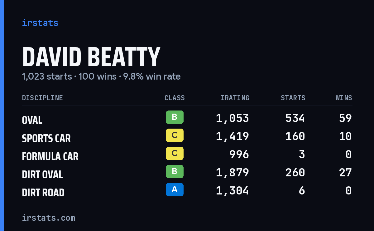 David Beatty iRacing stats card