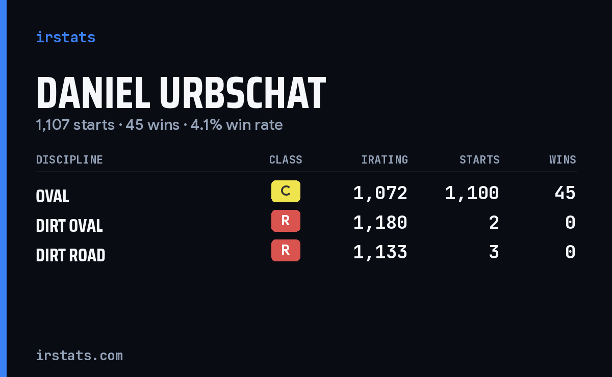 Daniel Urbschat iRacing stats card