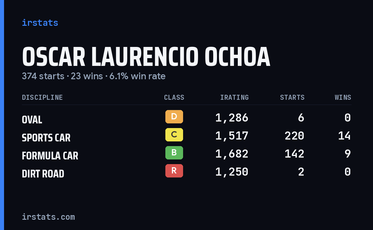 Oscar Laurencio Ochoa iRacing stats card