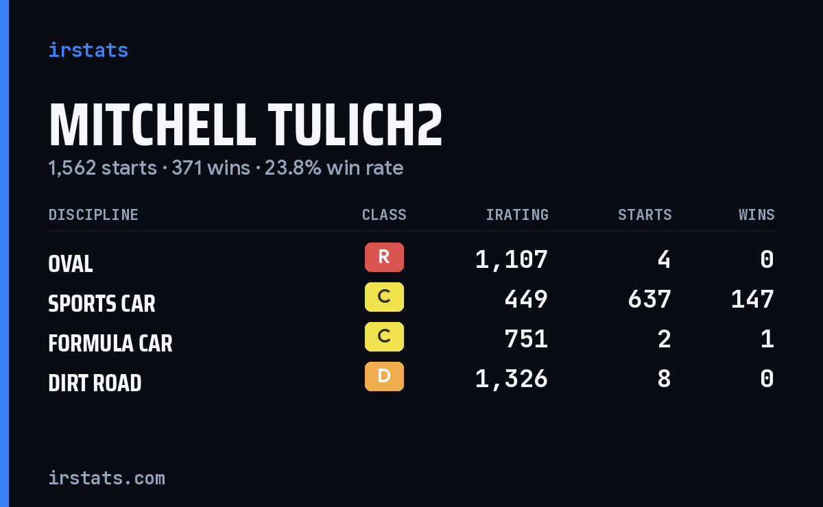 mitchell TULICH2 iRacing stats card