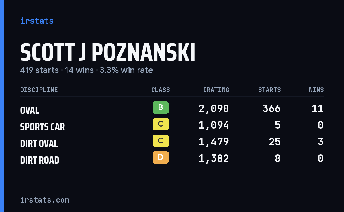 Scott J Poznanski iRacing stats card