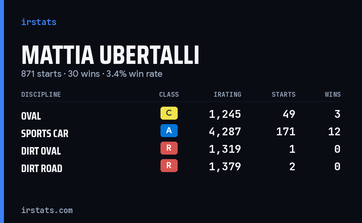 Mattia Ubertalli iRacing stats card