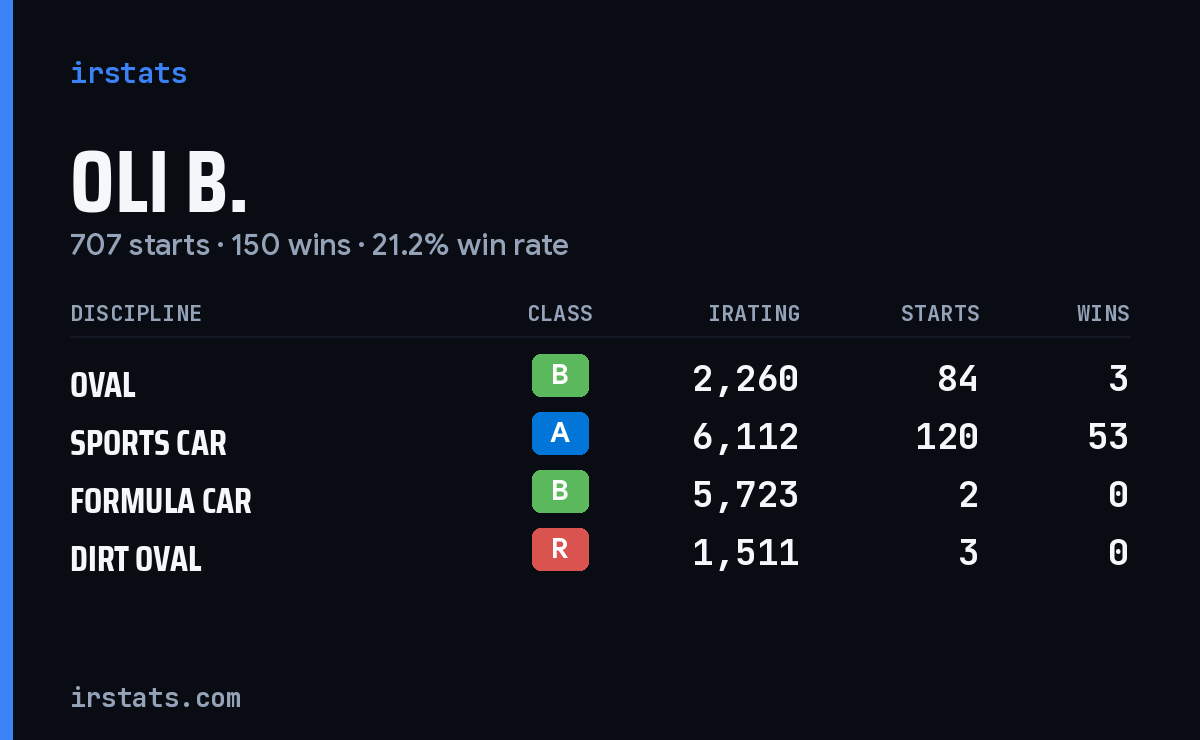 Oli B. iRacing stats card