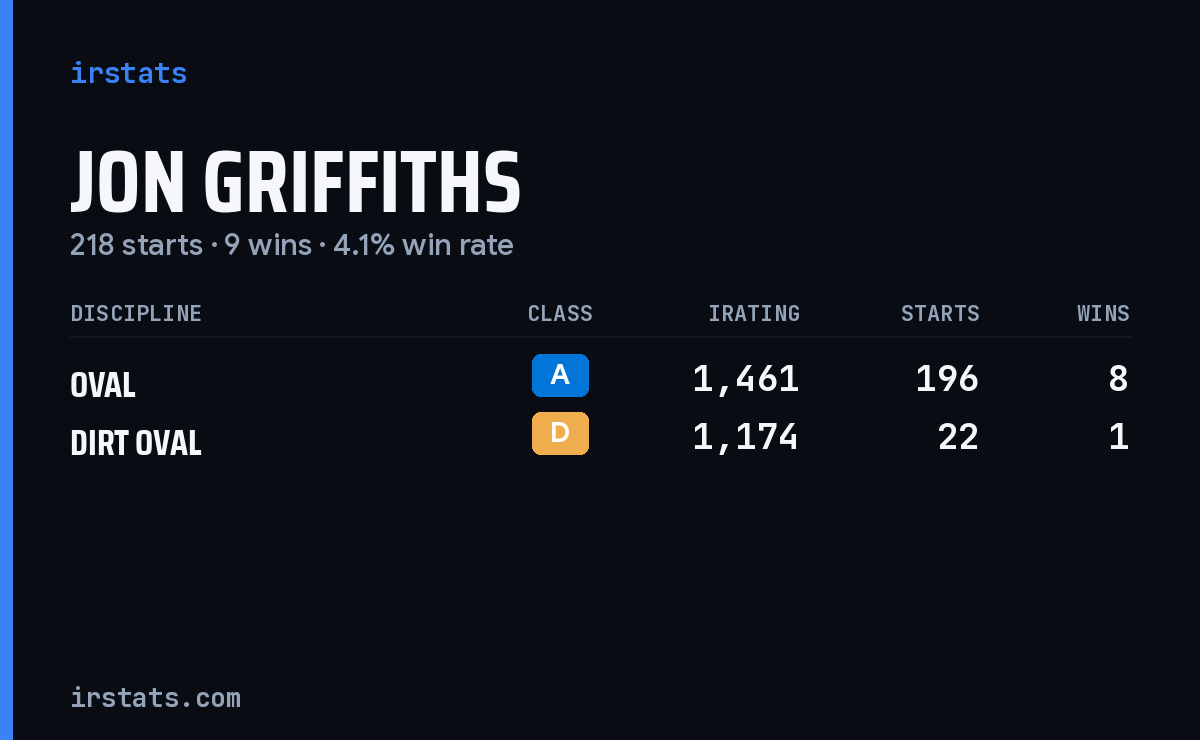 Jon Griffiths iRacing stats card