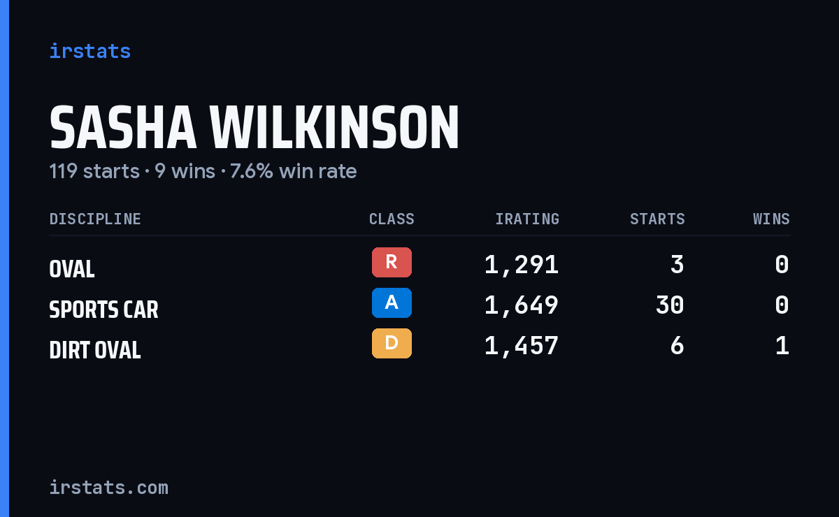 Sasha Wilkinson iRacing stats card