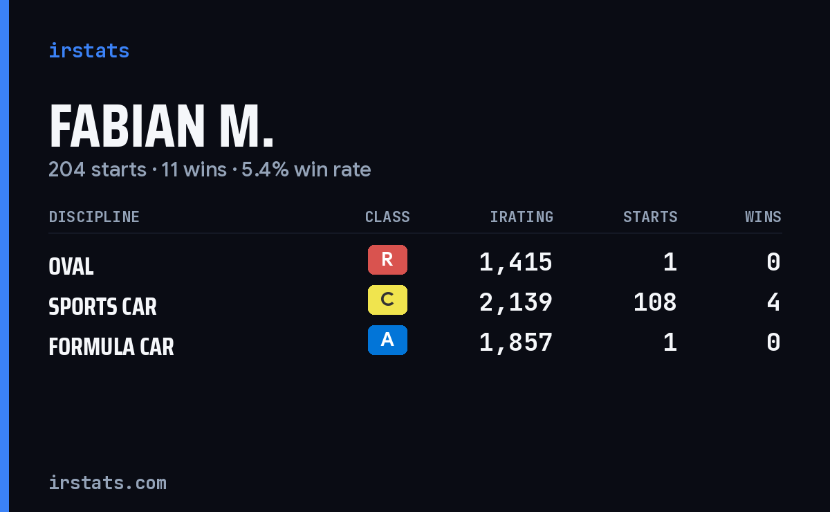 Fabian M. iRacing stats card