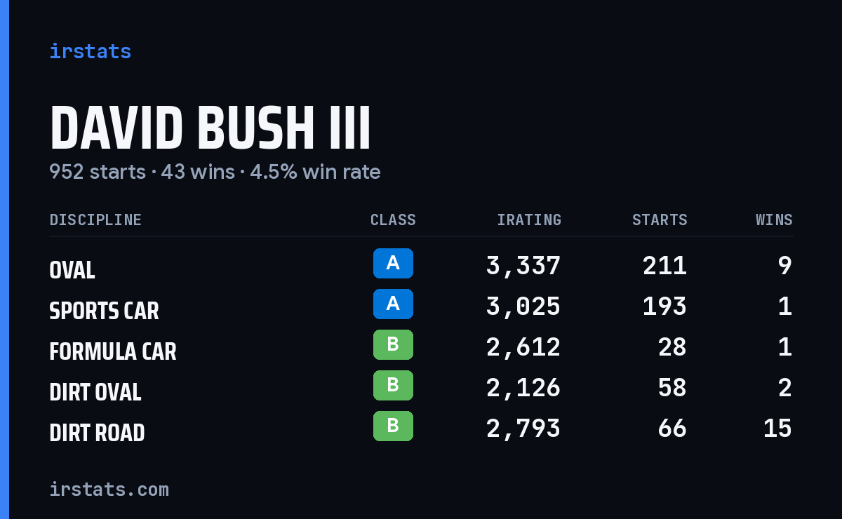 David Bush III iRacing stats card