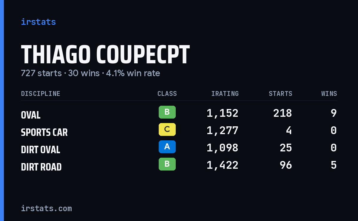 Thiago Coupecpt iRacing stats card