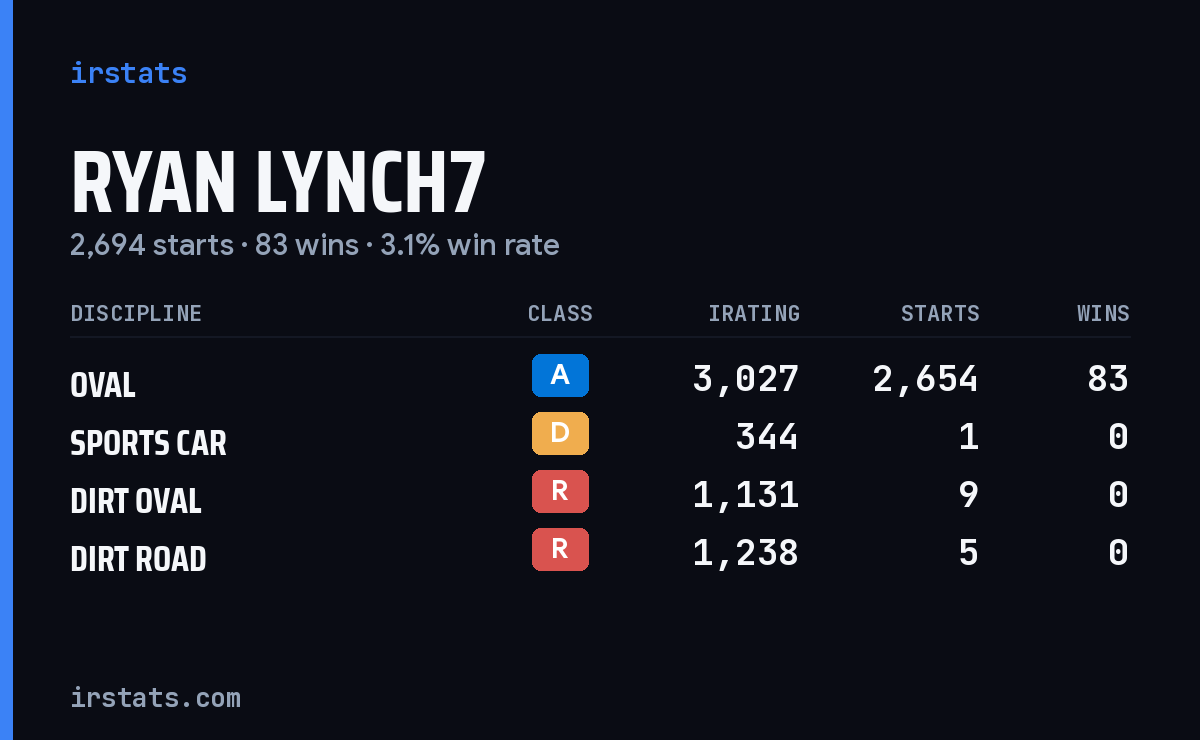 Ryan Lynch7 iRacing stats card