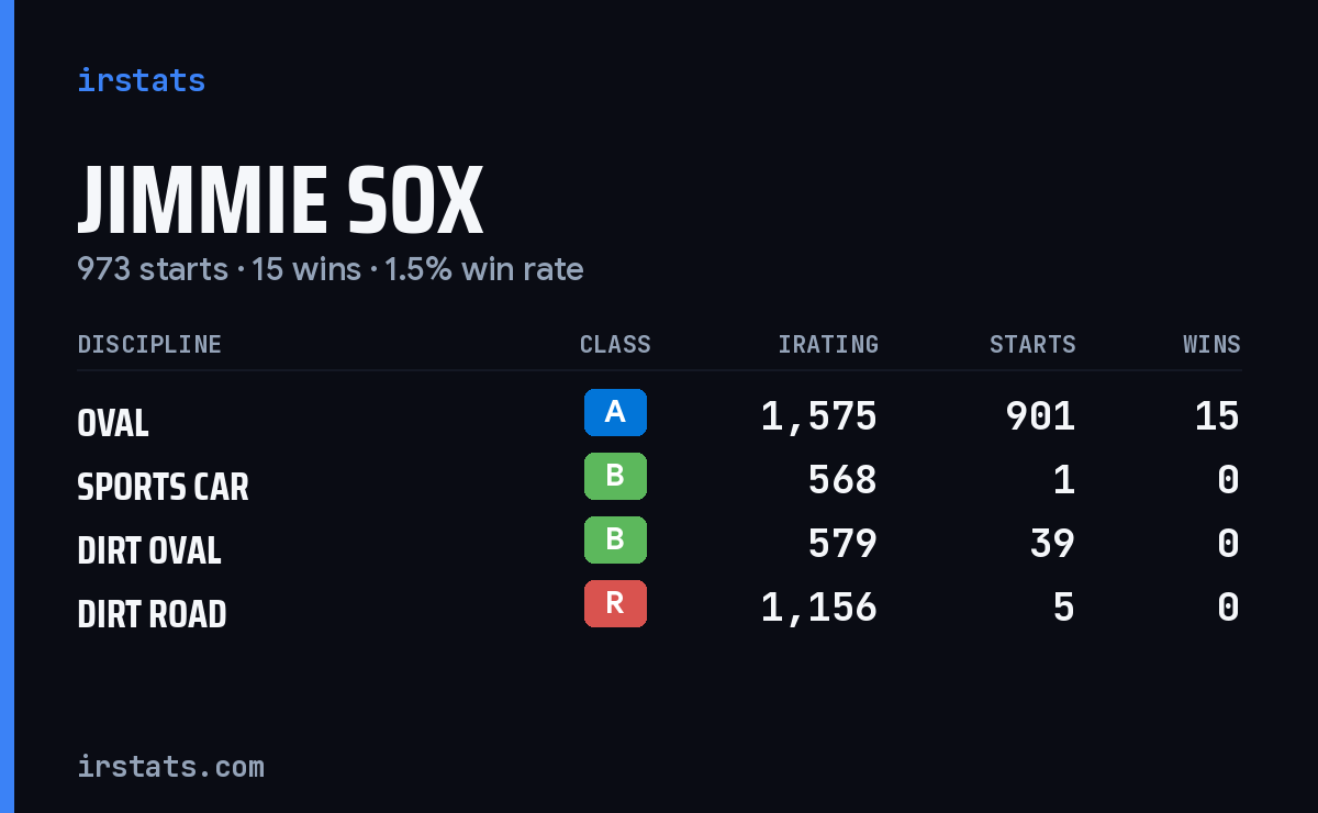 Jimmie Sox iRacing stats card