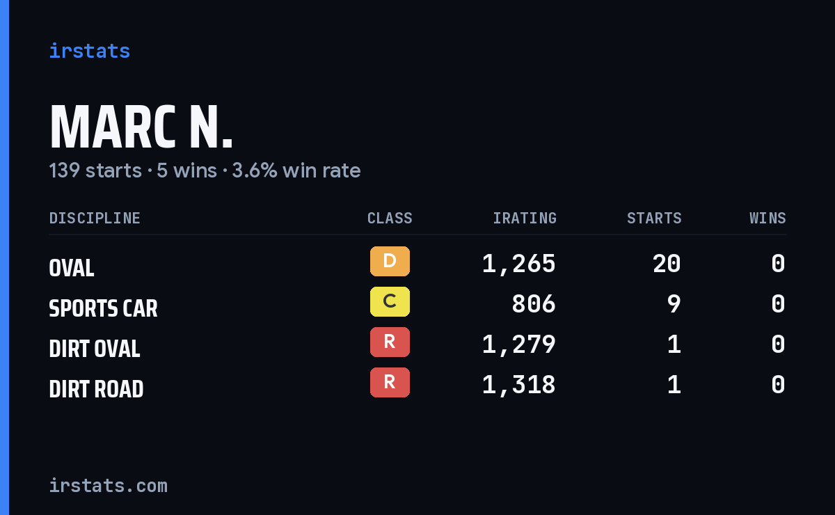 Marc N. iRacing stats card