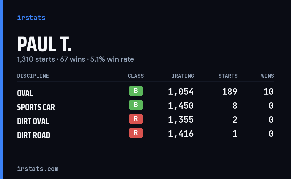 Loading... iRacing stats card
