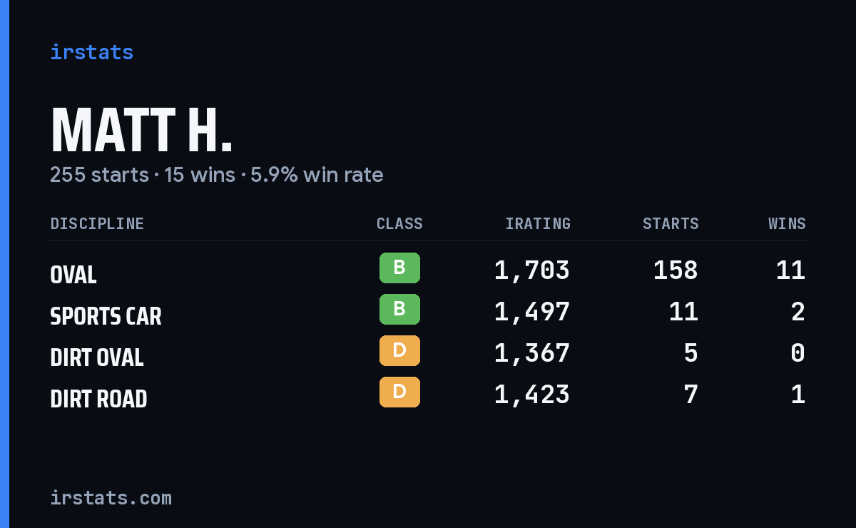 Matt H. iRacing stats card