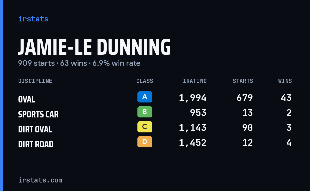 Jamie-Le Dunning iRacing stats card