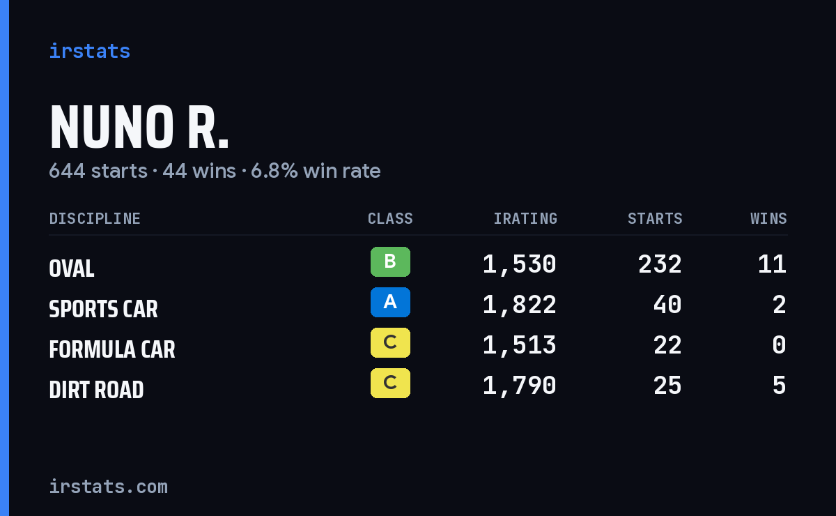 Loading... iRacing stats card