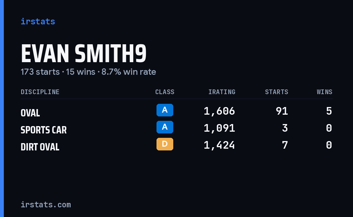 Loading... iRacing stats card