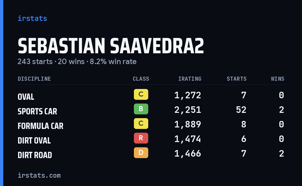 Loading... iRacing stats card