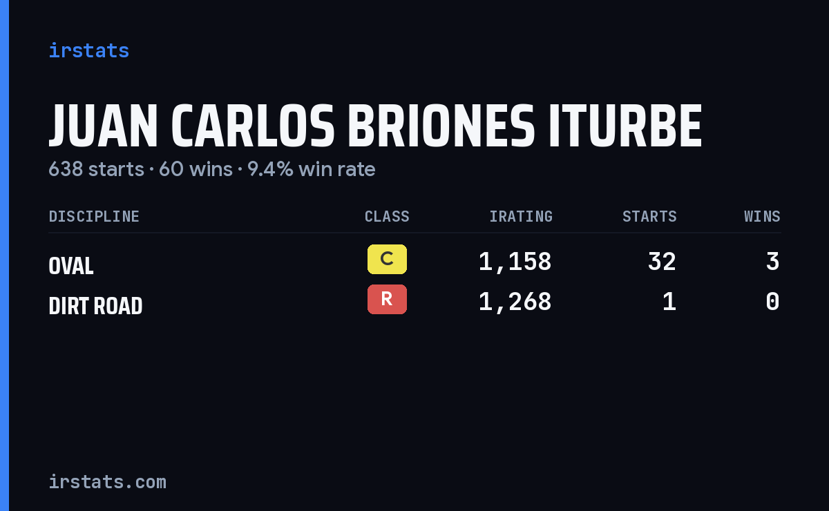 Juan Carlos Briones Iturbe iRacing stats card