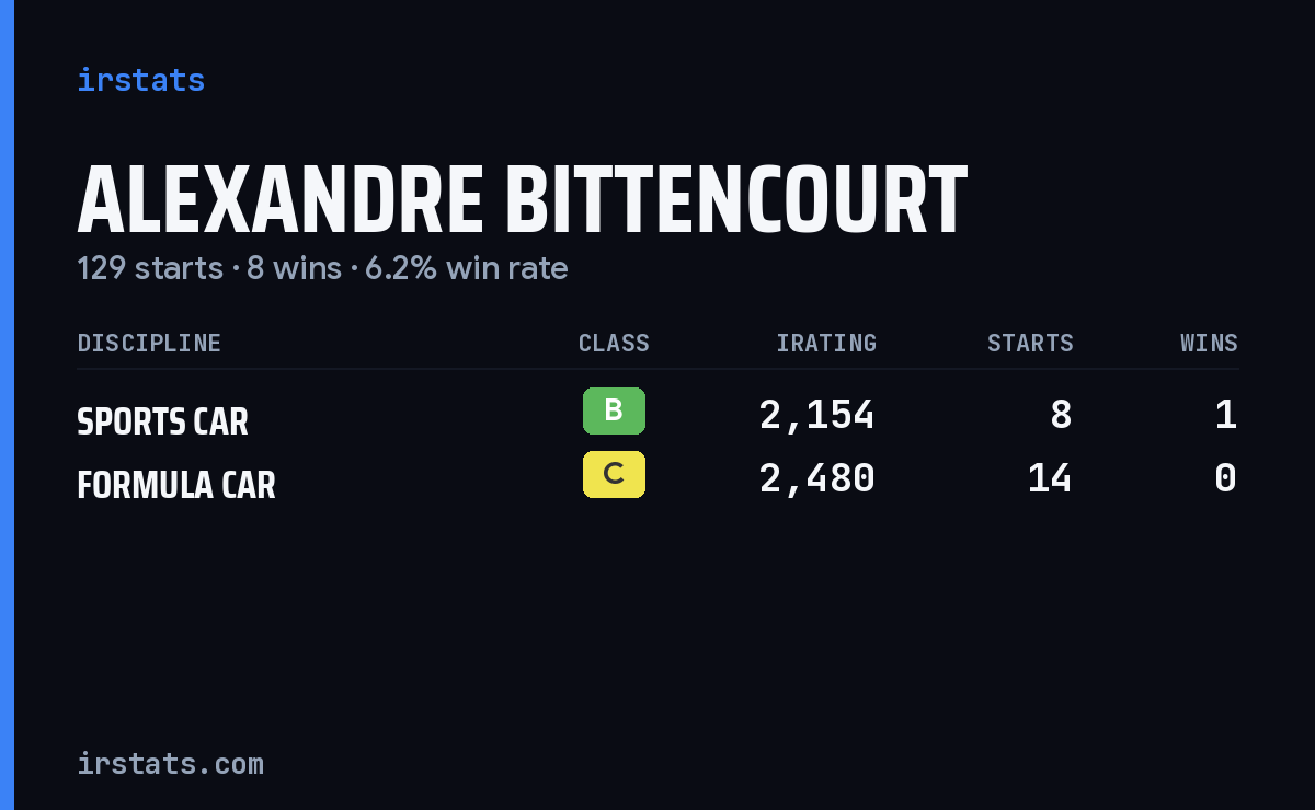 Alexandre Bittencourt iRacing stats card