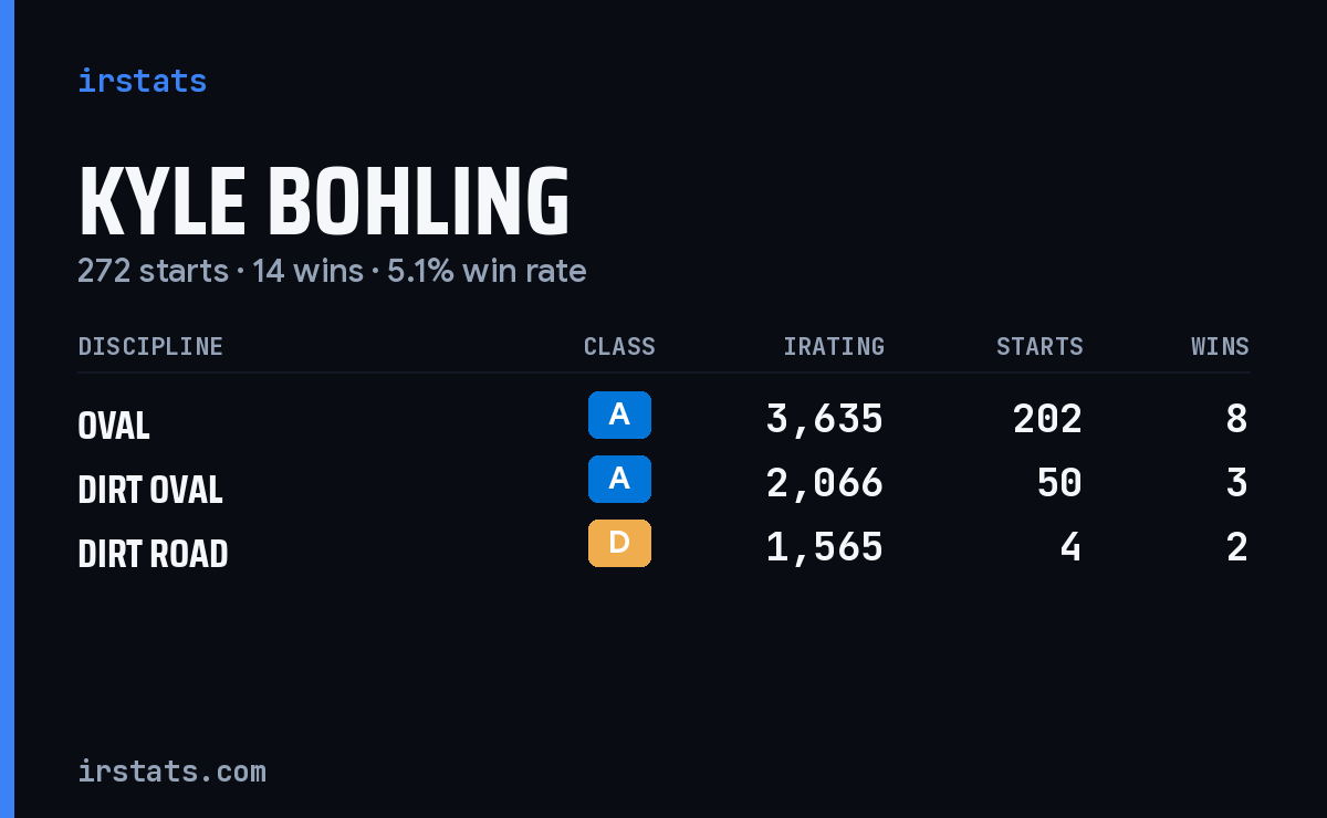 Kyle Bohling iRacing stats card