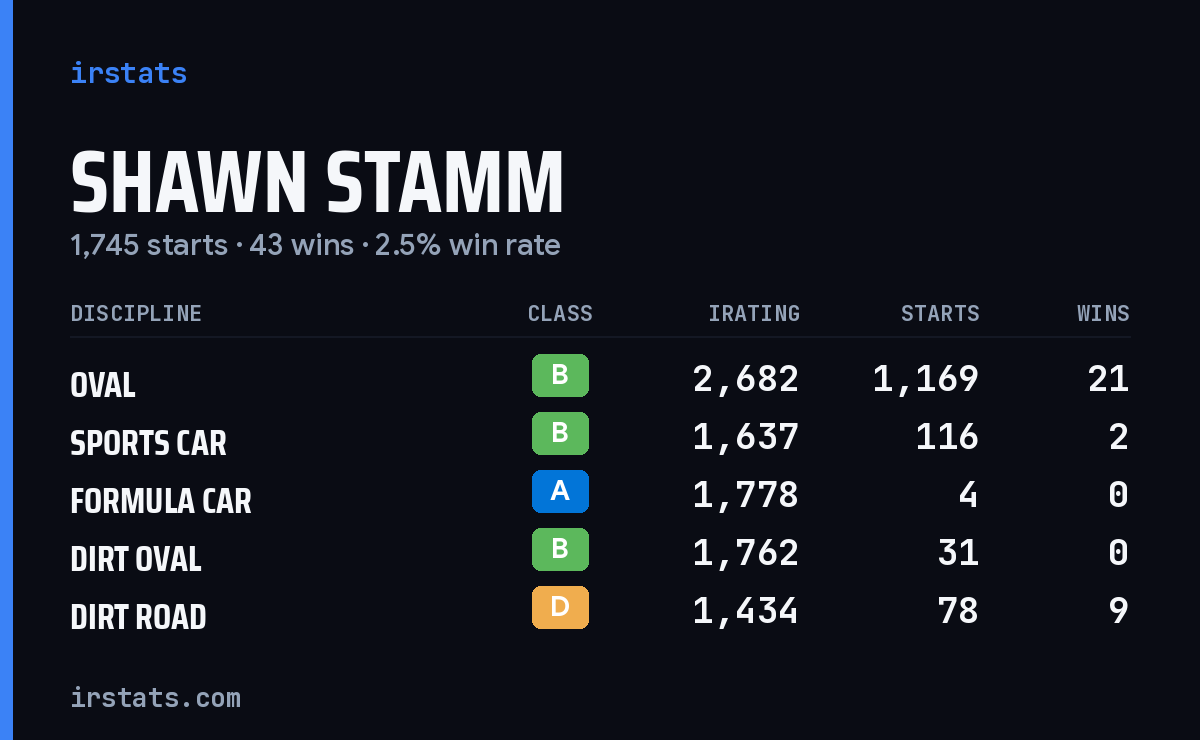 Shawn Stamm iRacing stats card