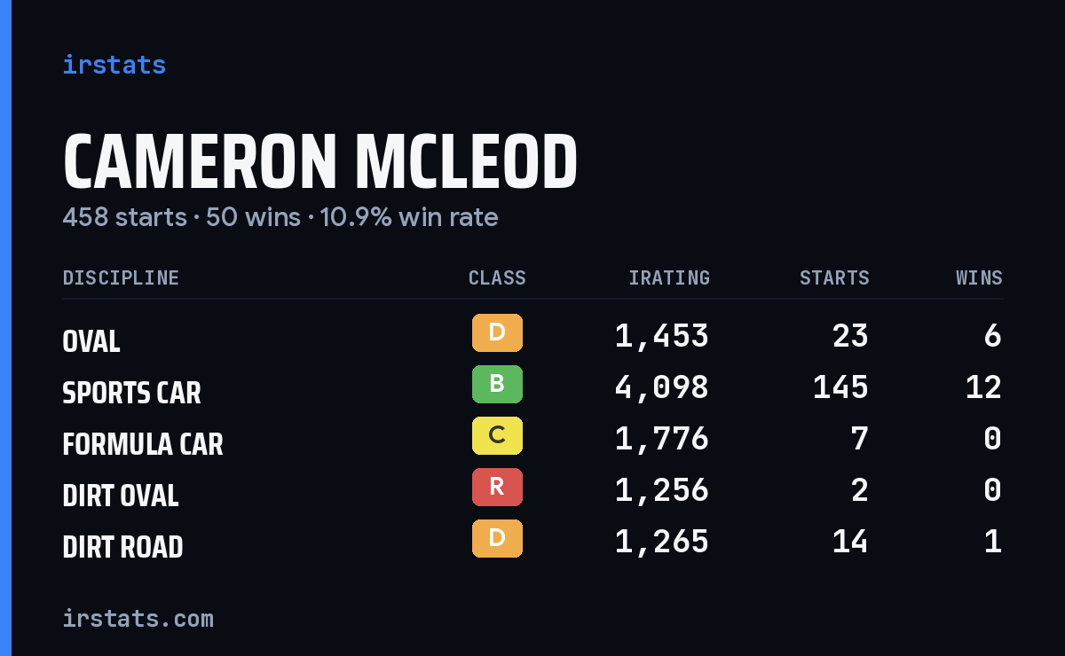 Cameron McLeod iRacing stats card