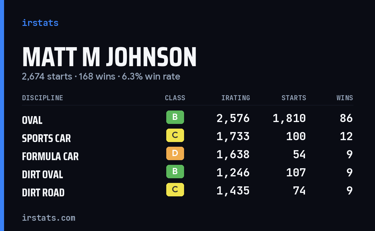 Loading... iRacing stats card