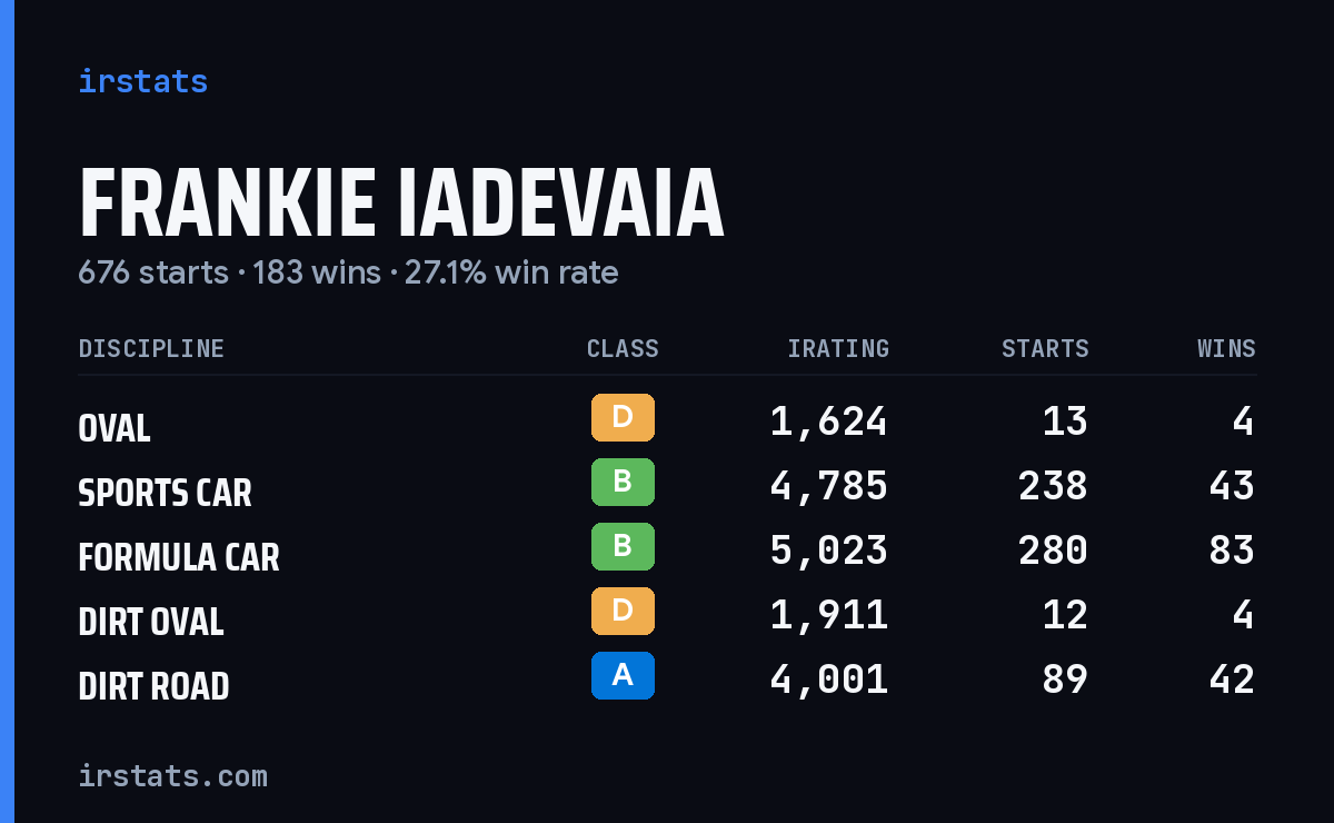 Frankie Iadevaia iRacing stats card