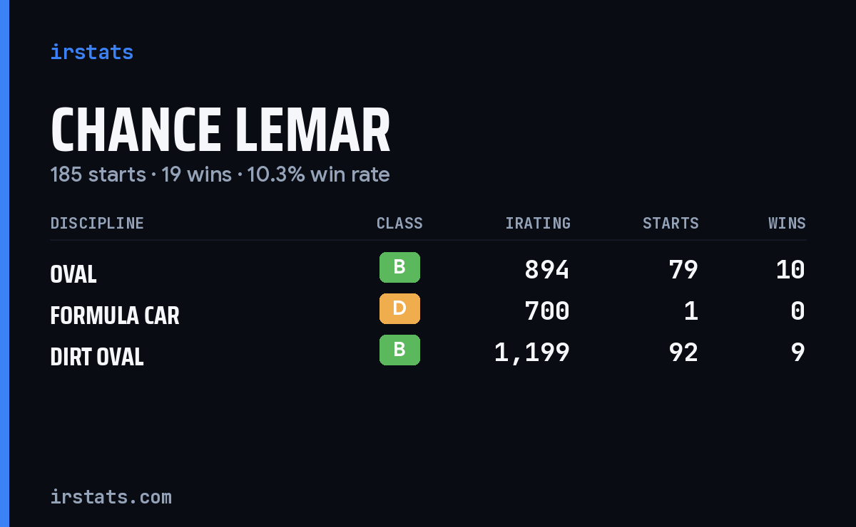 Chance Lemar iRacing stats card