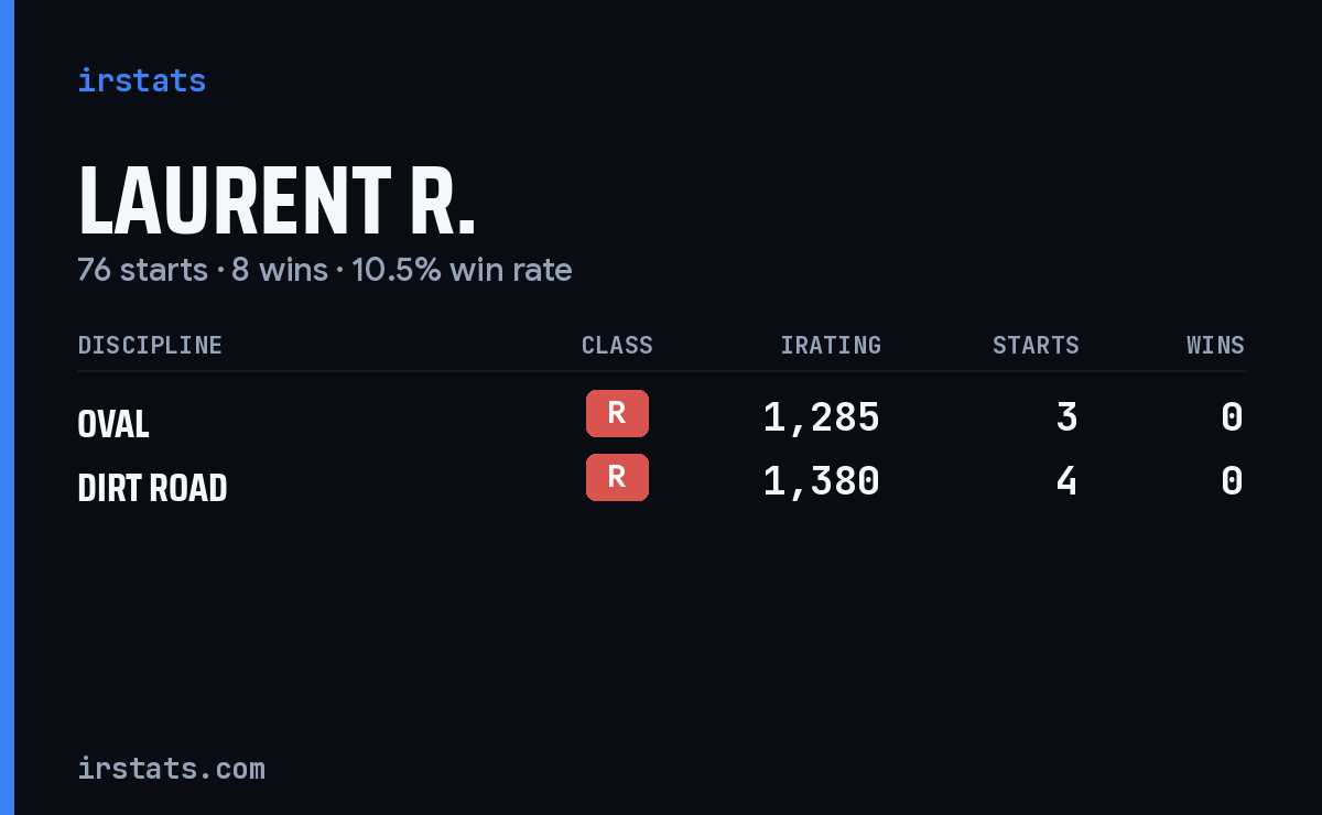Laurent R. iRacing stats card