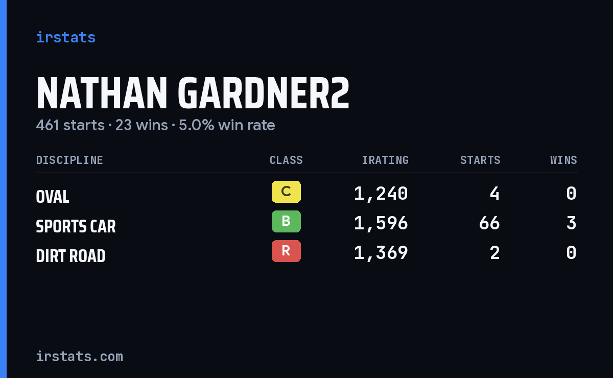 Nathan Gardner2 iRacing stats card