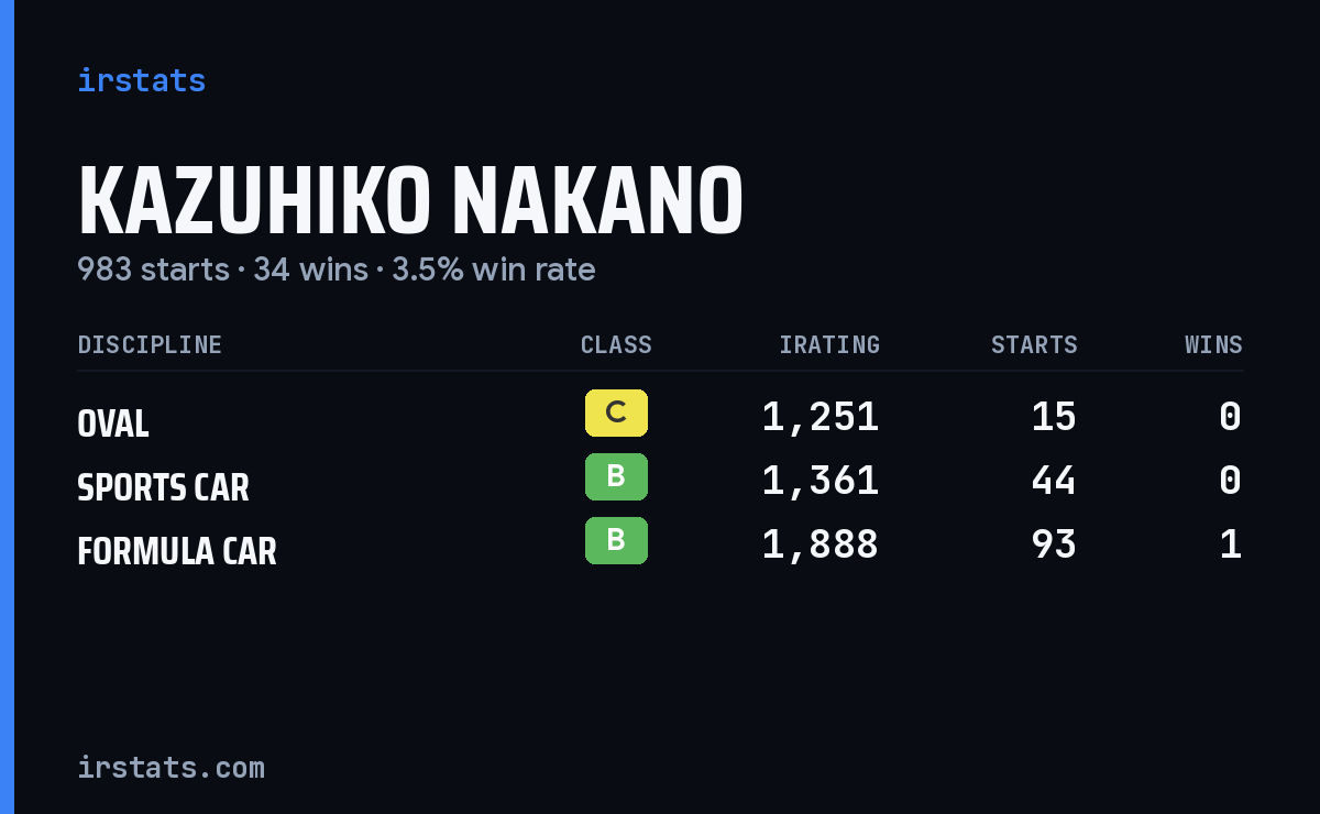 Kazuhiko Nakano iRacing stats card