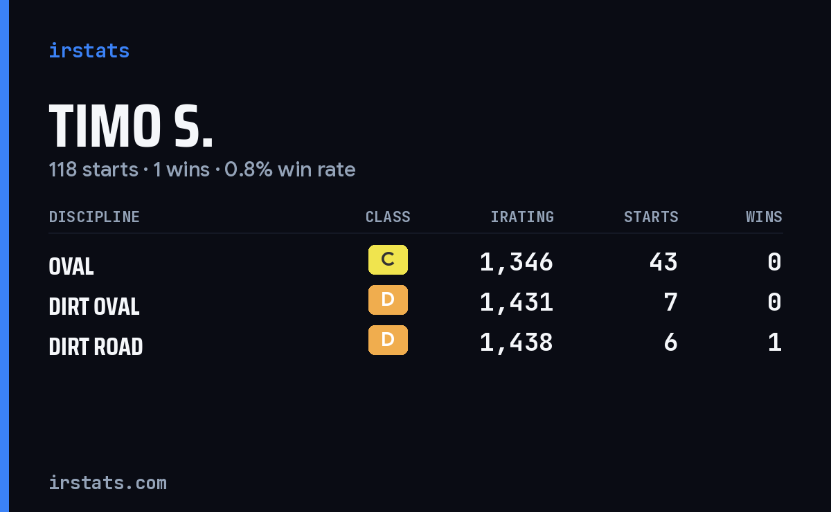 Timo S. iRacing stats card