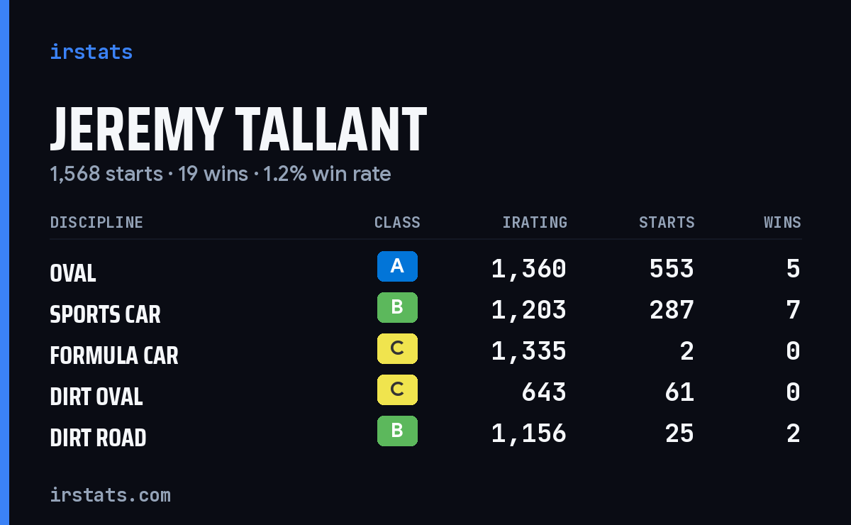 Jeremy Tallant iRacing stats card