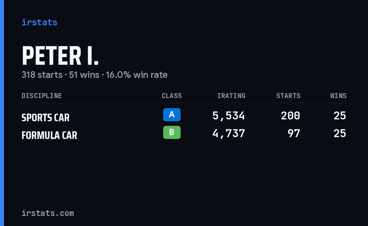 Peter I. iRacing stats card