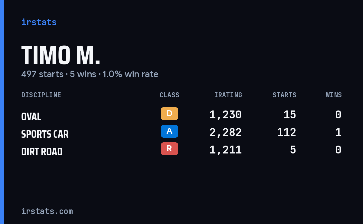 Timo M. iRacing stats card