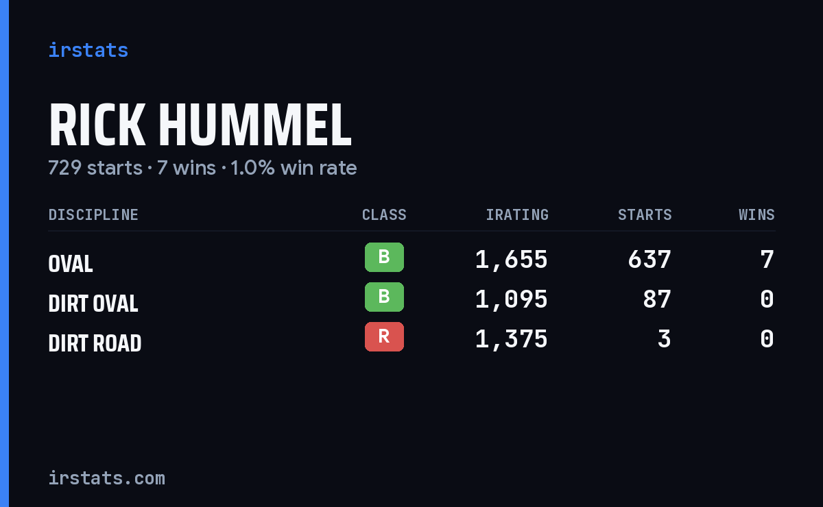Rick Hummel iRacing stats card