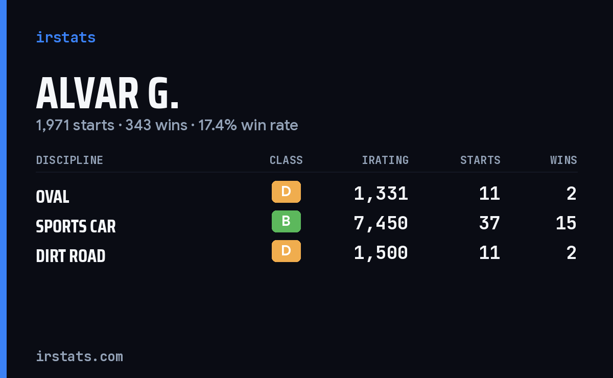Alvar G. iRacing stats card