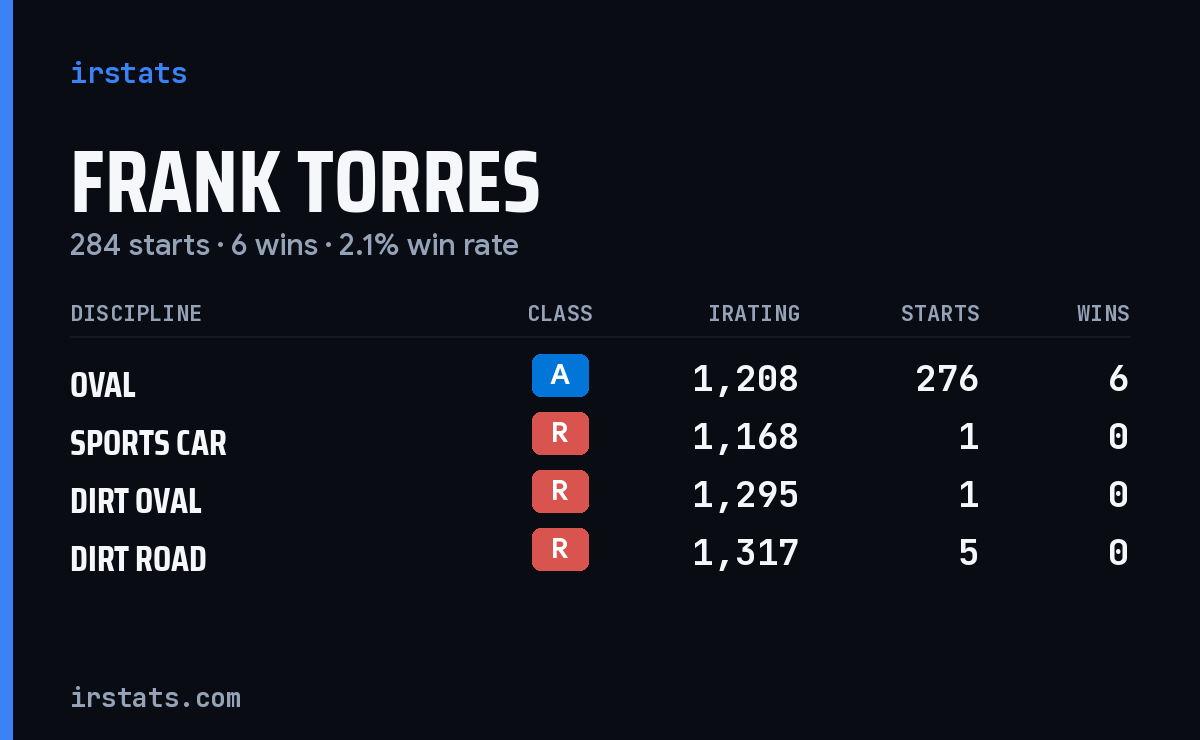Frank Torres iRacing stats card