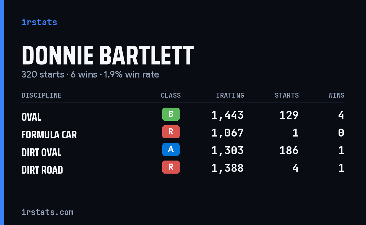 Donnie Bartlett iRacing stats card