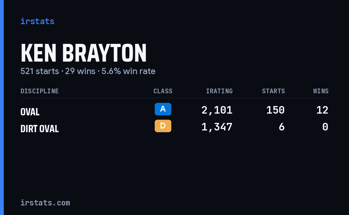 Ken Brayton iRacing stats card