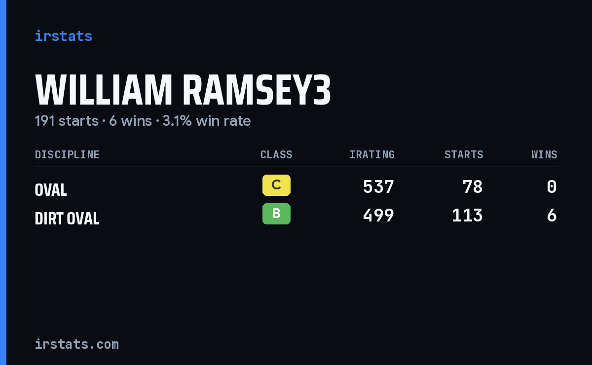 William Ramsey3 iRacing stats card