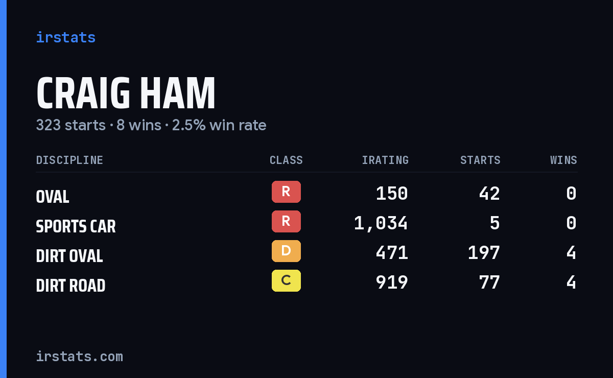 Craig Ham iRacing stats card