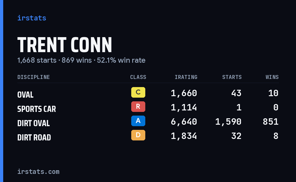 Trent Conn iRacing stats card