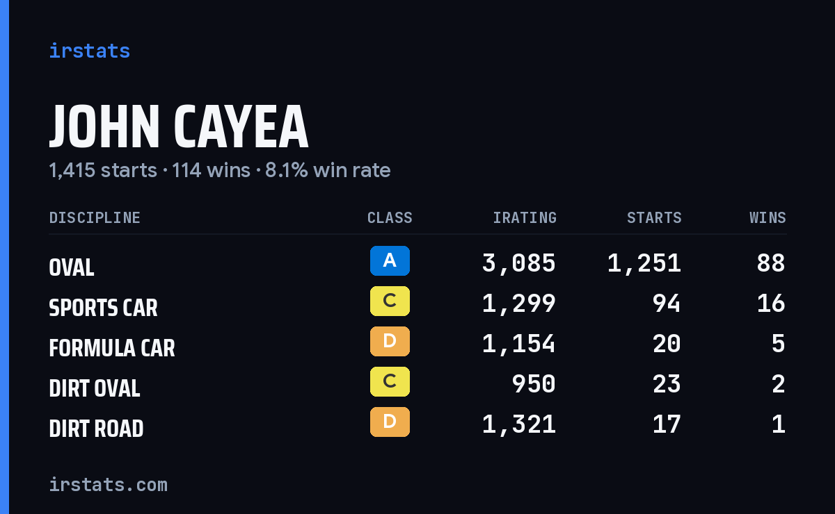 John Cayea iRacing stats card